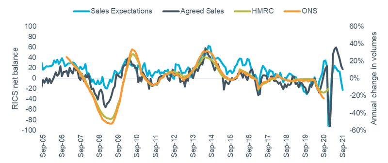 Figure 2: Actual transaction levels vs. RICS sale metrics