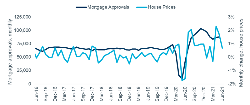 Figure 1 – UK house prices and mortgage approvals, monthly