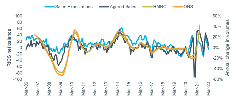 Figure 2 – Actual transaction levels vs. RICS sales metrics