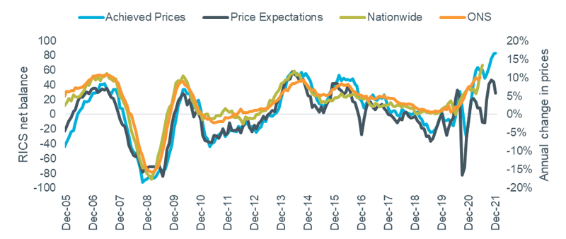 Figure 3 – Actual value changes vs. RICS price indicators
