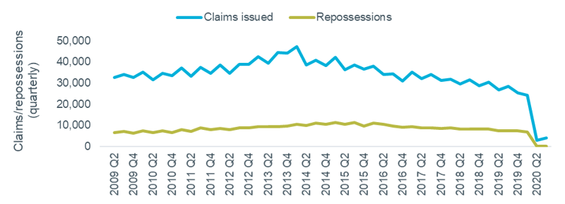 Figure 4: Landlord posessions, quarterly