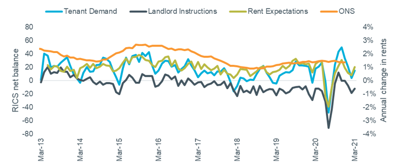 Figure 1: Rental growth vs. RICS rental indicators