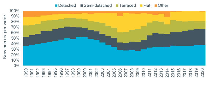 Figure 2 – Age of new build borrowers