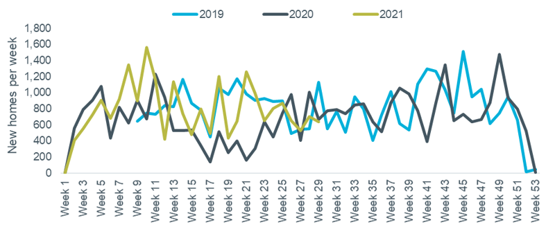 Figure 5 – EPCs for new build in London, weekly