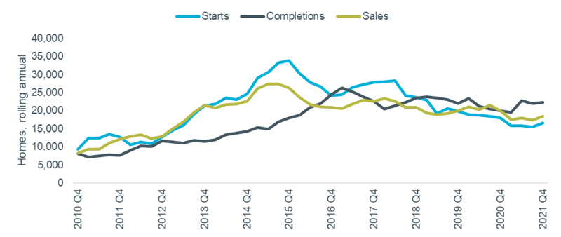 Figure 5 - quarterly development trends, London