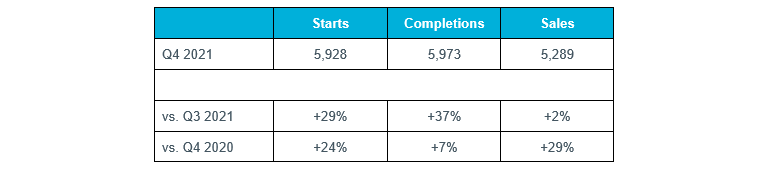 able 1 - London development data, Q4 2021