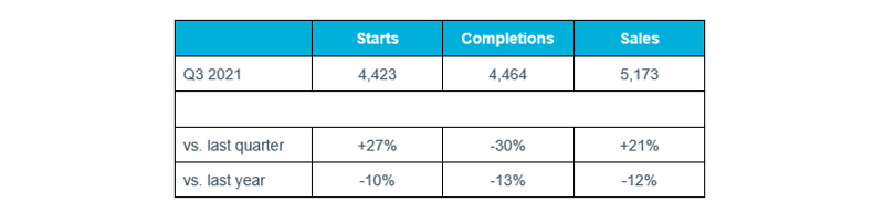 Table 1 - London development data, Q3 2021