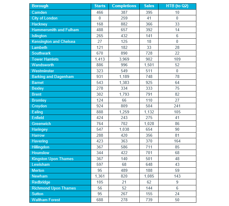able 2 – London Borough Development Activity, 2021 full year
