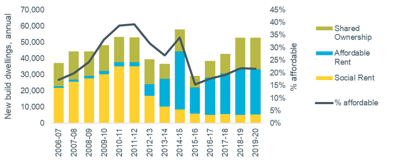 Figure 4: New build affordable housing supply by tenure, annual