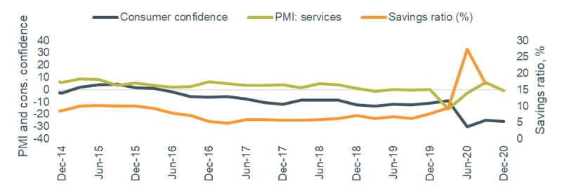 Figure 2: Other economic indicators