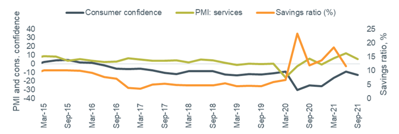 Figure 2 - other economic indicators