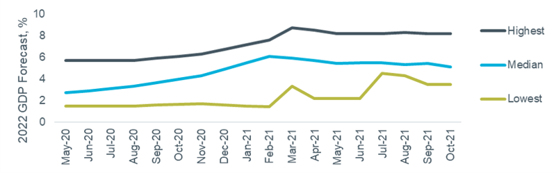 Figure 3 - 2022 UK GDP forecasts over time
