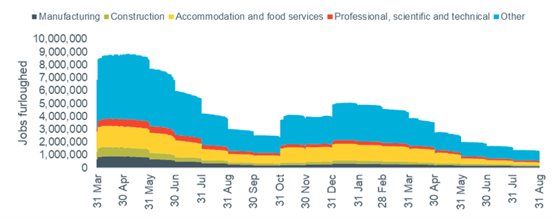 Figure 5 - Coronavirus Job Retention Scheme data