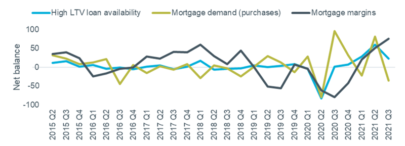 Figure 6 - Secured lending availability and demand