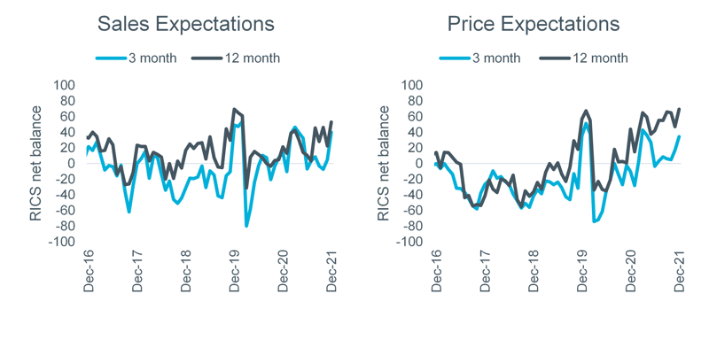 Figure 2 – RICS Survey Sales and Price Expectations, London
