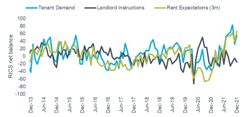 Figure 3 – RICS Survey Rental Indicators, Londondon Index