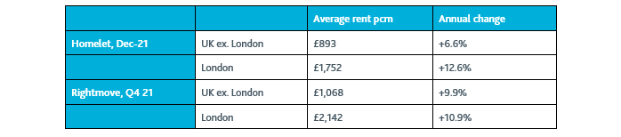 Table 1 – Greater London Rental Data