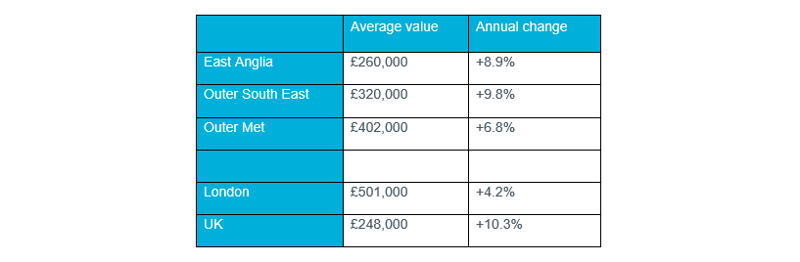 Table 1 - Regional house prices, Q3 2021