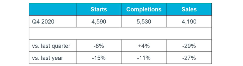 Table 1: London Development Data Q4 2020