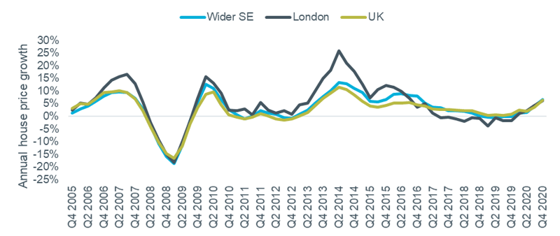 Growth: Wider SE, London and National