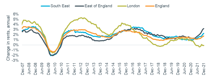 Figure 4 – Rental Growth: Southern regions, London and National