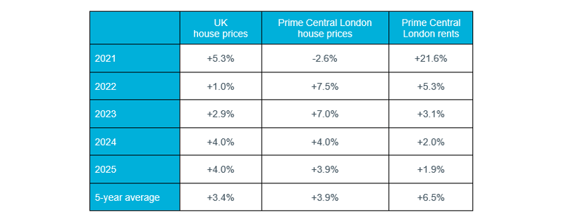 Table 1 - Experian house price forecasts, October 2021