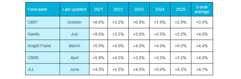Table 2 – UK house price forecasts