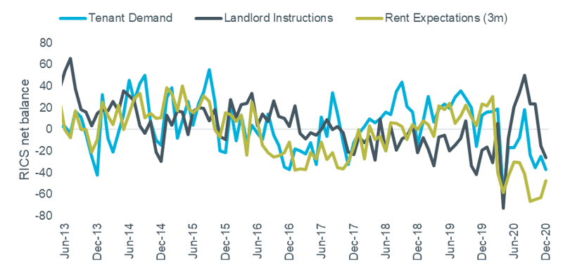 Figure 4: RICS Survey Rental Indicators, London