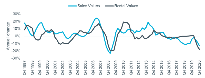 Figure 1: Cluttons Prime Central London Index
