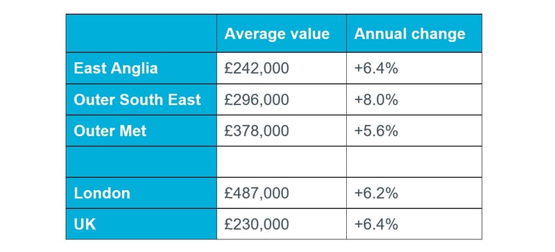 Table 1: Regional House Prices Q4 2020