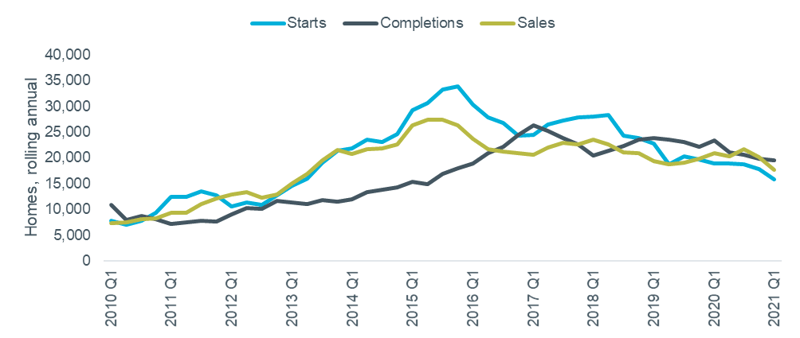 Figure 3: Quarterly Development Trends, London