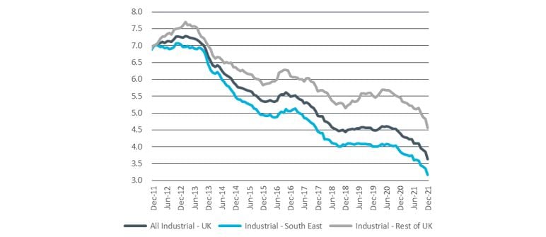 igure 1. Industrial yields, %