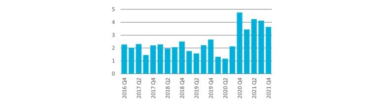 Figure 3. Total UK Industrial sales, £bn