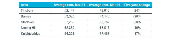 Table 3: Bottom 5 London Neighbourhoods, Rental Growth over Five Years