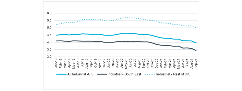 Industrial yields (%)