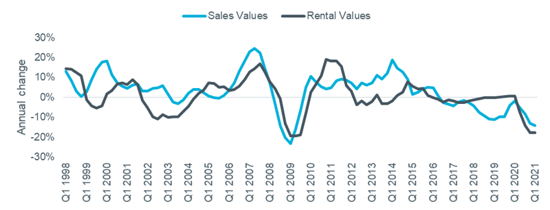 Figure 1: RICS Survey Sales and Price Expectations, London