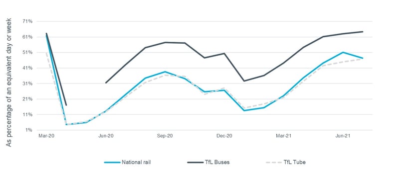Public transport usage