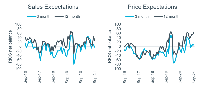 Figure 2 - RICS Survey sales and price expectations, London
