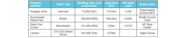 Table 2: Notable investment transactions