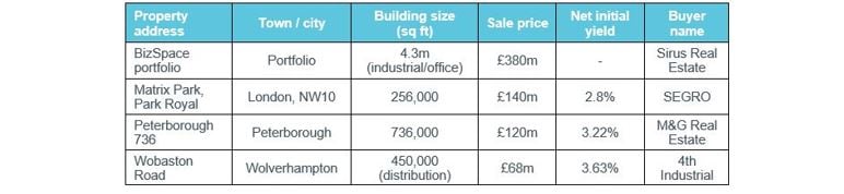 Table 2: Notable investment transactions