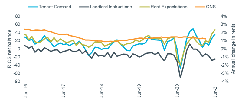 Figure 1: Rental growth vs. RICS rental indicators