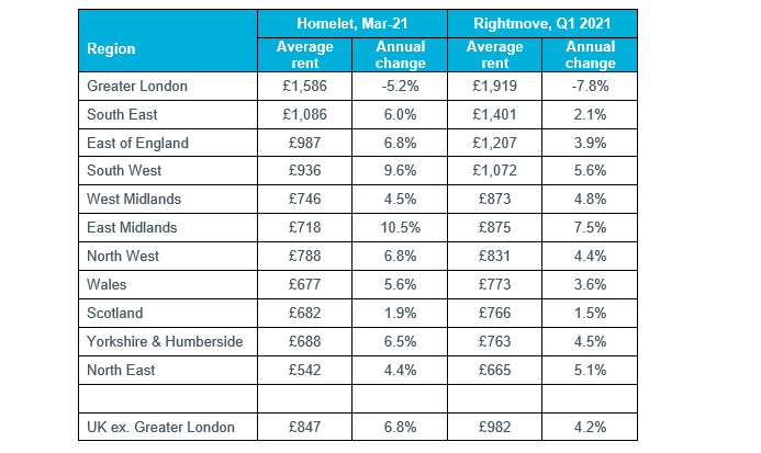 Table 1: Regional Rental Data