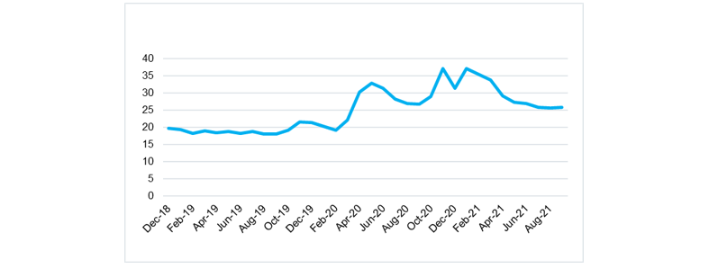 Household savings ratio