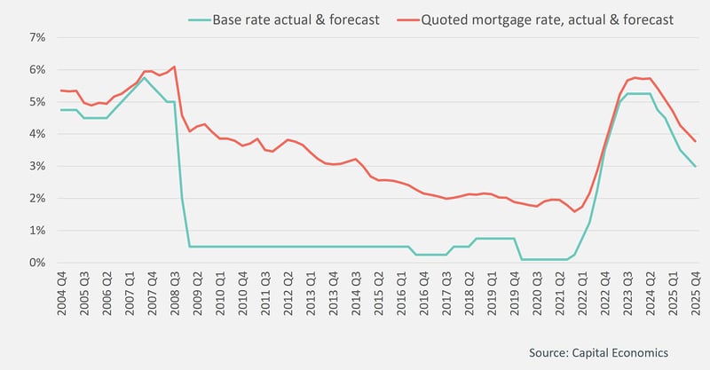 commercial market update autumn 2023 - forecast interest rates
