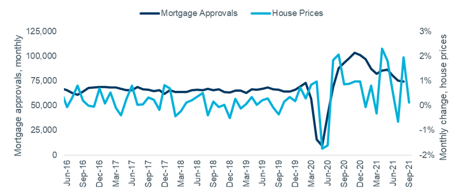 Figure 1 - UK house prices and mortgage approvals, monthly