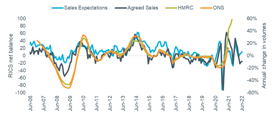 Figure 2 - actual transaction levels vs. RICS sales metrics