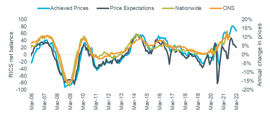 Figure 3 - actual value changes vs. RICS price indicators