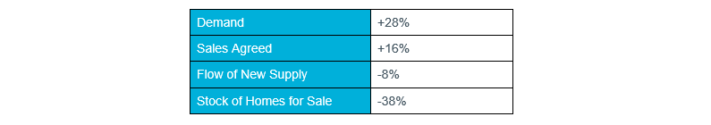 Table 1 - Zoopla Market Metrics, week ending 18 October vs 5-year average