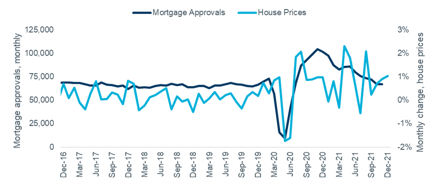 Figure 1 – UK house prices and mortgage approvals, monthly