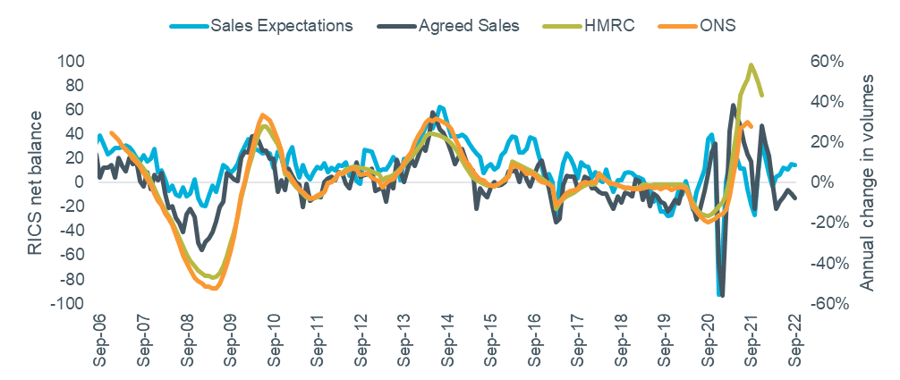 Figure 2 – Actual transaction levels vs. RICS sales metrics